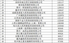 2020年中国药品零售行业百强名单