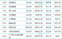 福布斯全球企业2000强榜单,14家家国内医药企业上榜