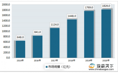 2020年中国医美市场规模达到1826亿元