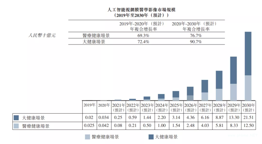 毛利率67%,鹰瞳科技将成医疗AI第一股，医学影像AI千亿市场待掘金