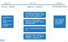 IDC：医学影像AI系统从单点应用向规模化部署过渡，从价值认可转向价值倍增