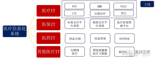 医疗信息化：BAT战略布局的高景气赛道