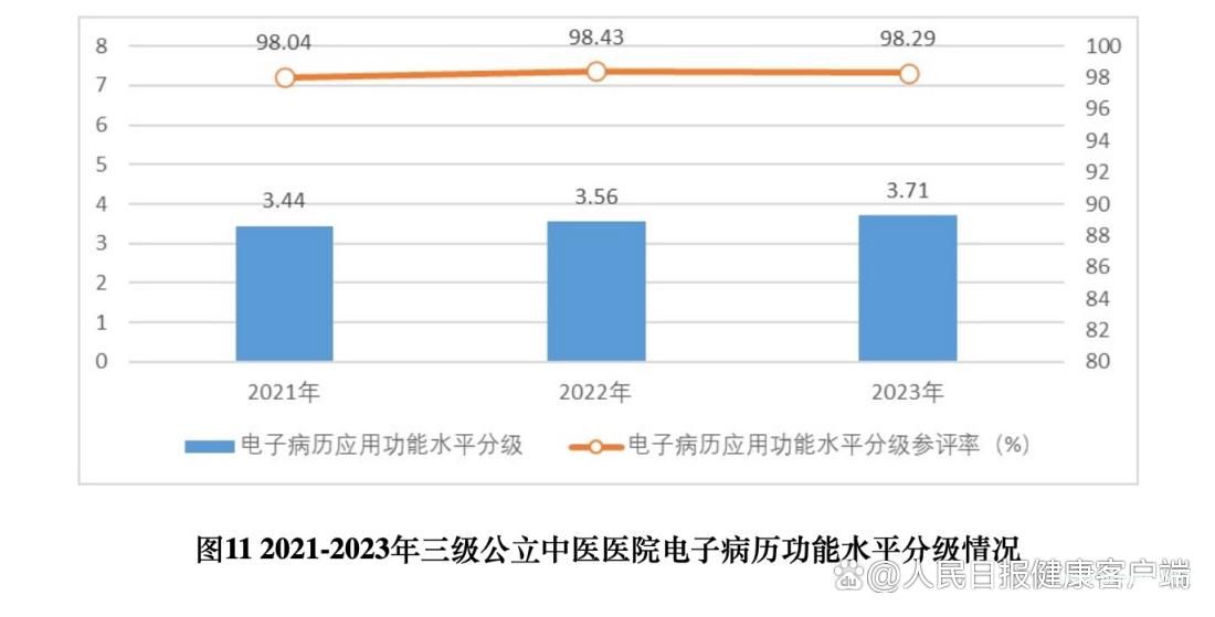 近三成三级中医医院电子病历水平较低，信息化建设难在哪？